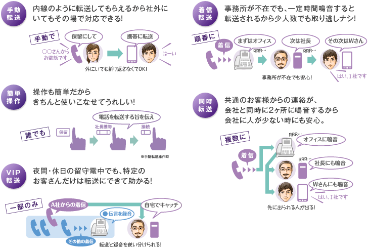 手動転送　内線のように転送してもらえるから社外にいてもその場で対応できる！　着信転送　事務所が不在でも、一定時間鳴音すると転送されるから少人数でも取り逃しナシ！　簡単操作　操作も簡単だからきちんと使いこなせてうれしい！　同時転送　共通のお客様からの連絡が、会社と同時に2ヶ所に鳴音するから会社に人が少ない時にも安心。　VIP転送　夜間・休日の留守電中でも、特定のお客さんだけは転送にできて助かる！