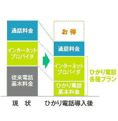 現状からひかり電話導入後の比較