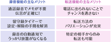 録音機能の主なメリット：通話録音でメモが不要伝言が正確に！／留守録タイマーで設定・解除の手間を解消／録音の自動通知でうっかり放置がなくなる　転送機能の主なメリット：電話に出られないことでチャンスを逃さない／転送方法のバリエーションが充実／特定の相手からのみ転送も可能